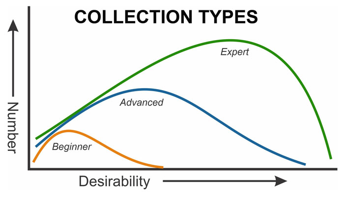 Graph of different sizes and qualities of collections Graph of different sizes and qualities of collections