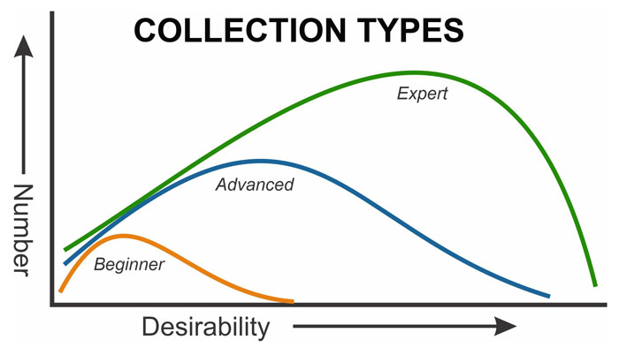 Graph of different sizes and qualities of collections