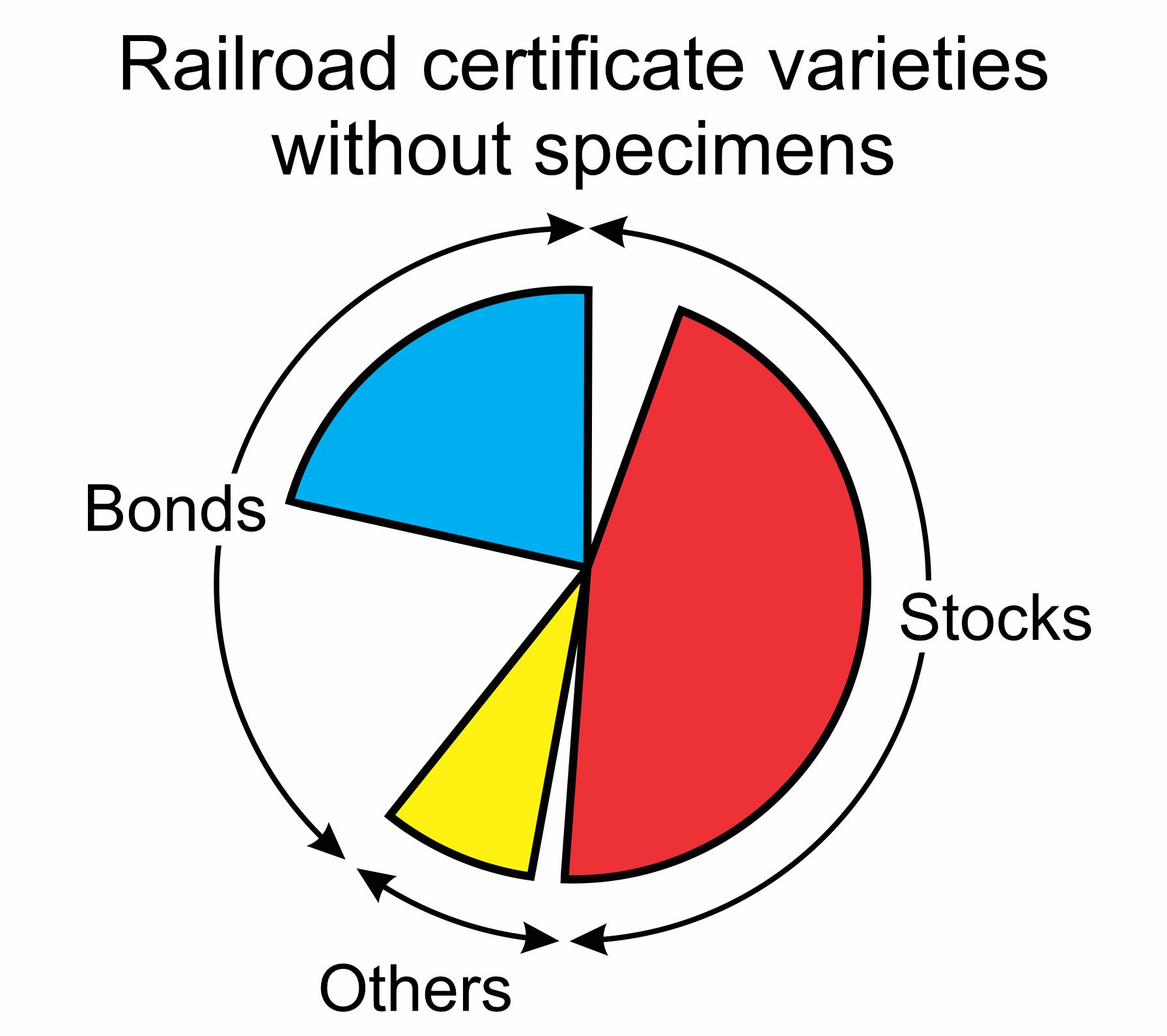 Pie chart of breakdown of all rail-related certificates not counting specimens