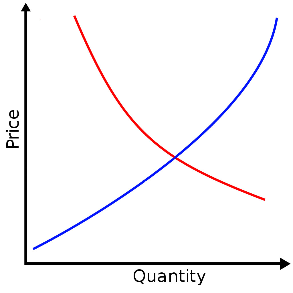 Simple demand curve