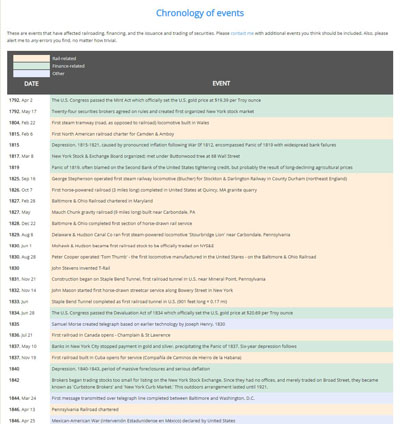 Timeline of rail- and finance-related events